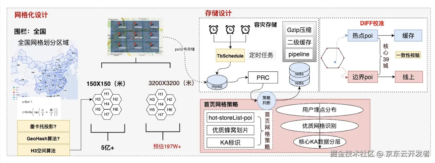 秒送LBS场景下的C端SOA服务容灾建设之-数据备份篇