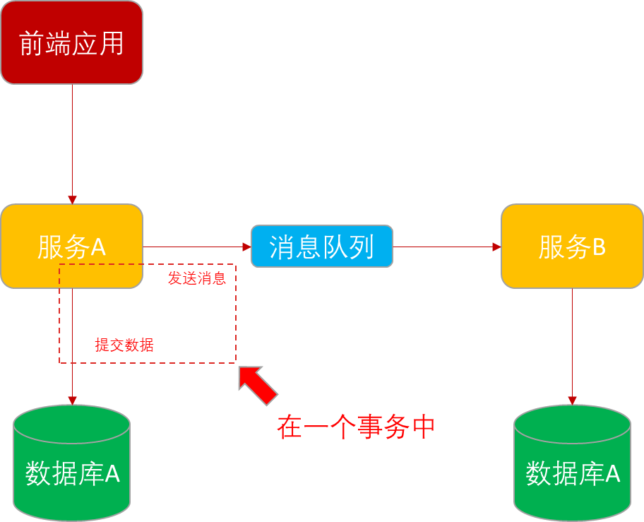 分布式事务的几种实现方式 | 京东云技术团队