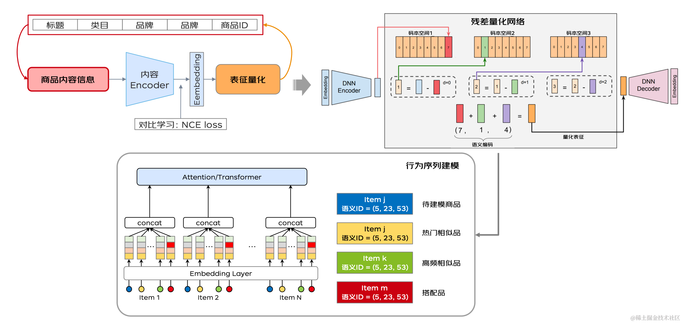 京东广告研发 —— 京东推荐广告排序机制演化