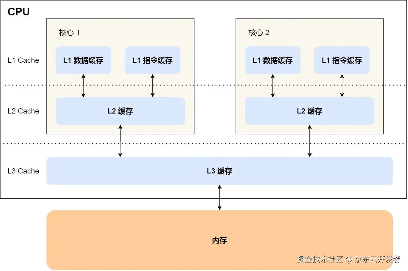 高性能缓存设计：如何解决缓存伪共享问题