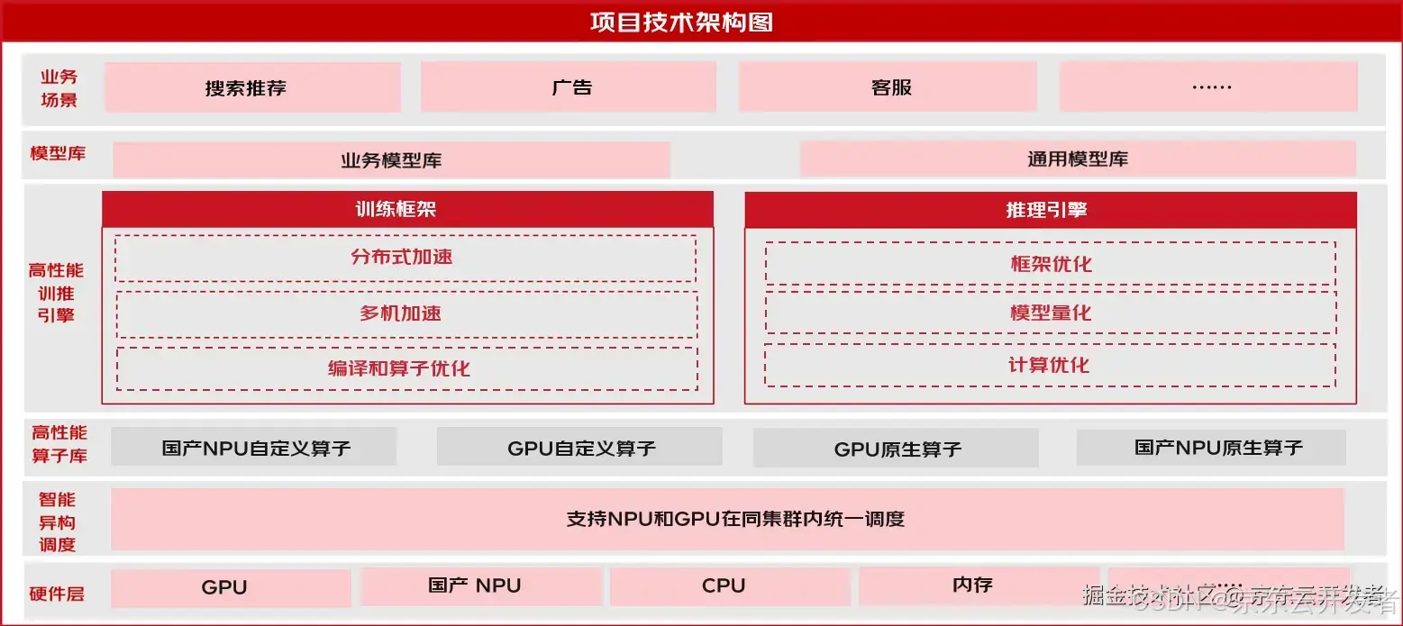 京东零售基于国产芯片的AI引擎技术