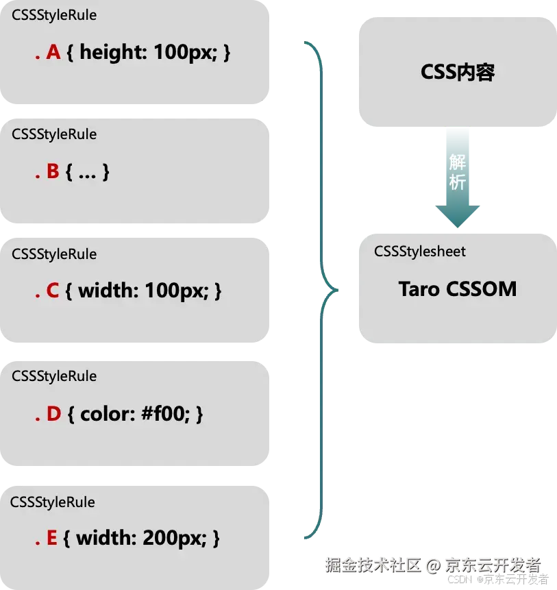 Taro 鸿蒙技术内幕系列（二）：如何让 W3C 标准的 CSS跑在鸿蒙上