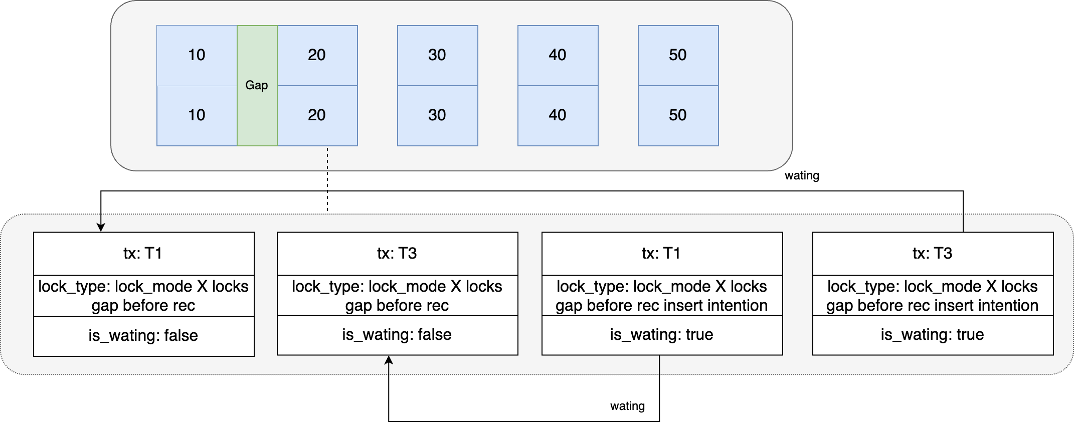 记一次线上问题引发的对 Mysql 锁机制分析 | 京东物流技术团队