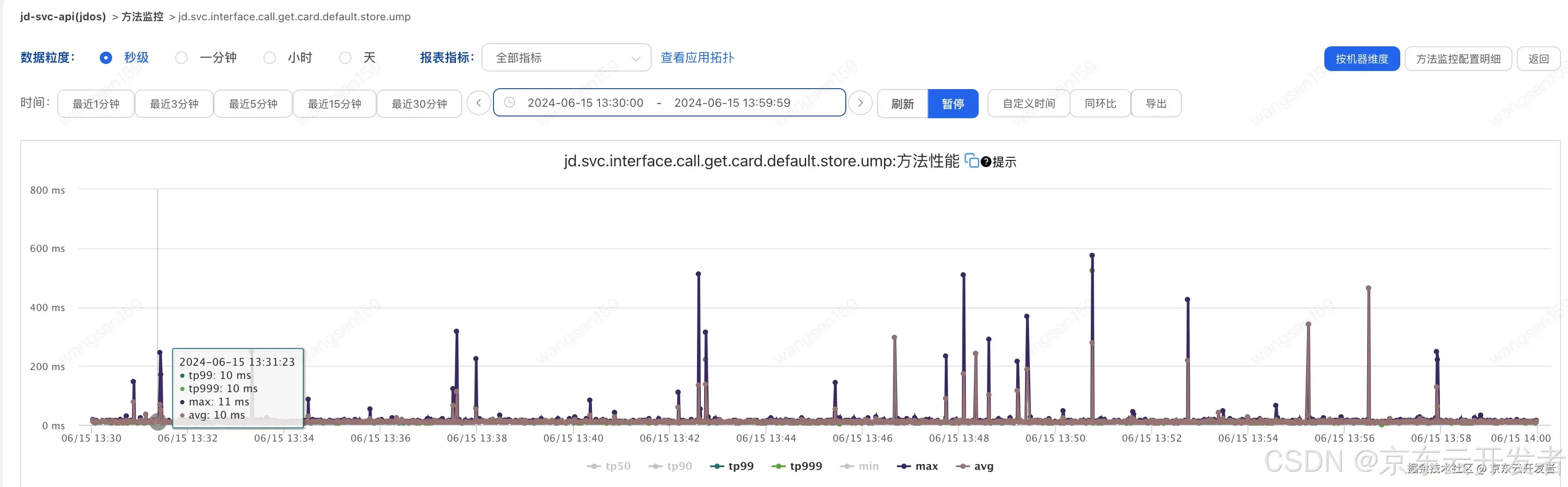 提供方耗时正常，调用方毛刺频频