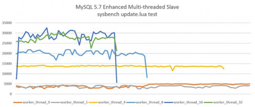 MySQL 5.7新特性：并行复制原理