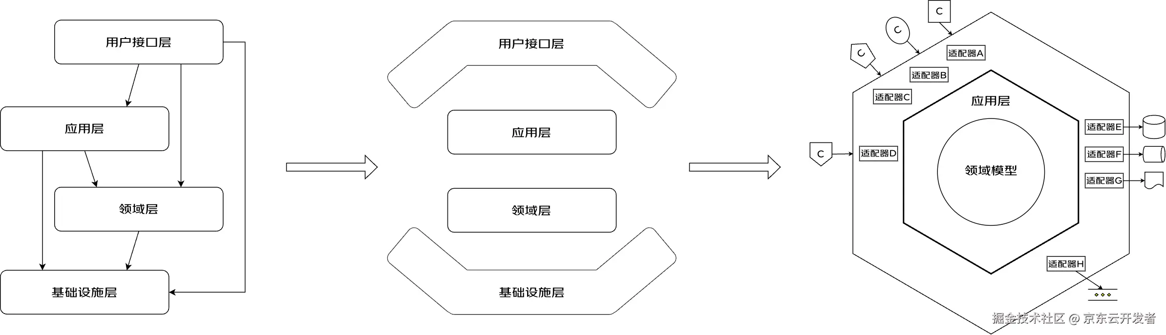 循序渐进搭建复杂B端系统整洁架构