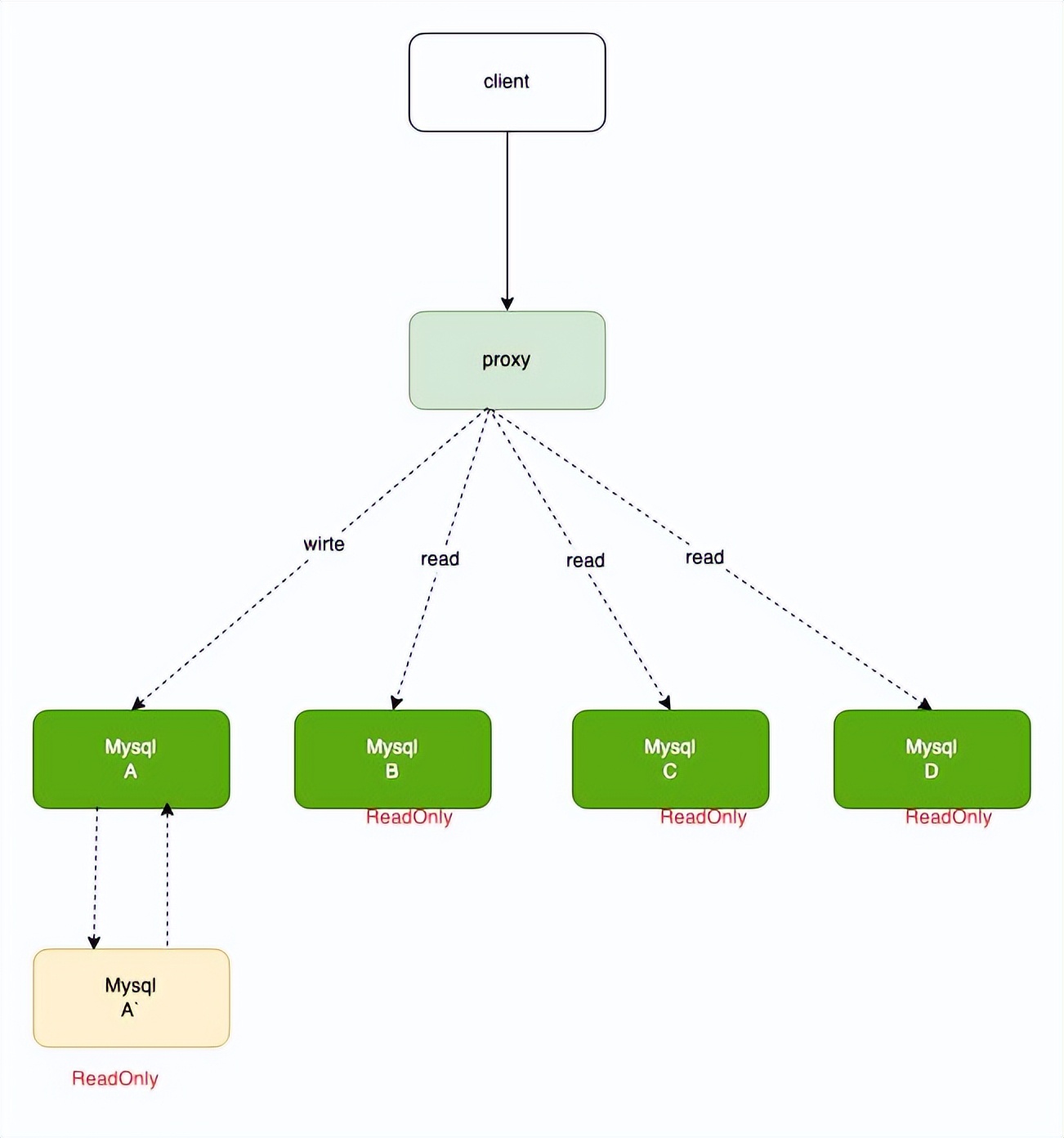 浅谈Mysql读写分离的坑以及应对的方案 | 京东云技术团队