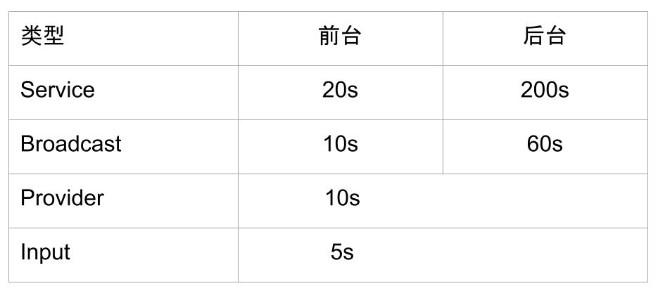 彻底理解安卓应用无响应机制