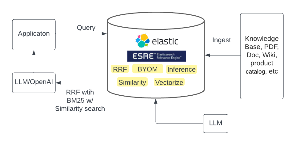 重新认识Elasticsearch-一体化矢量搜索引擎