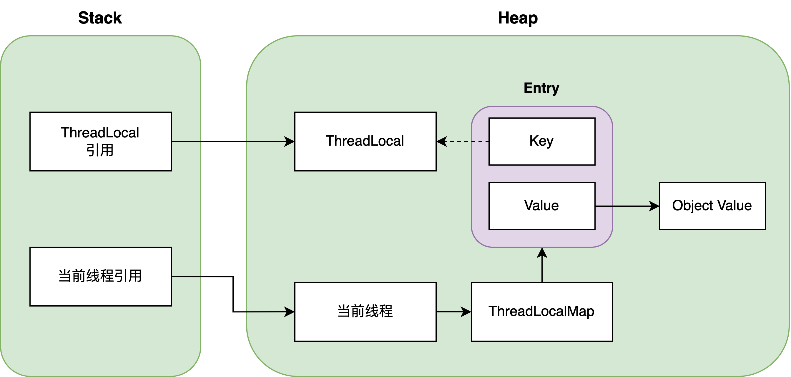 ThreadLocal：线程中的全局变量 | 京东云技术团队