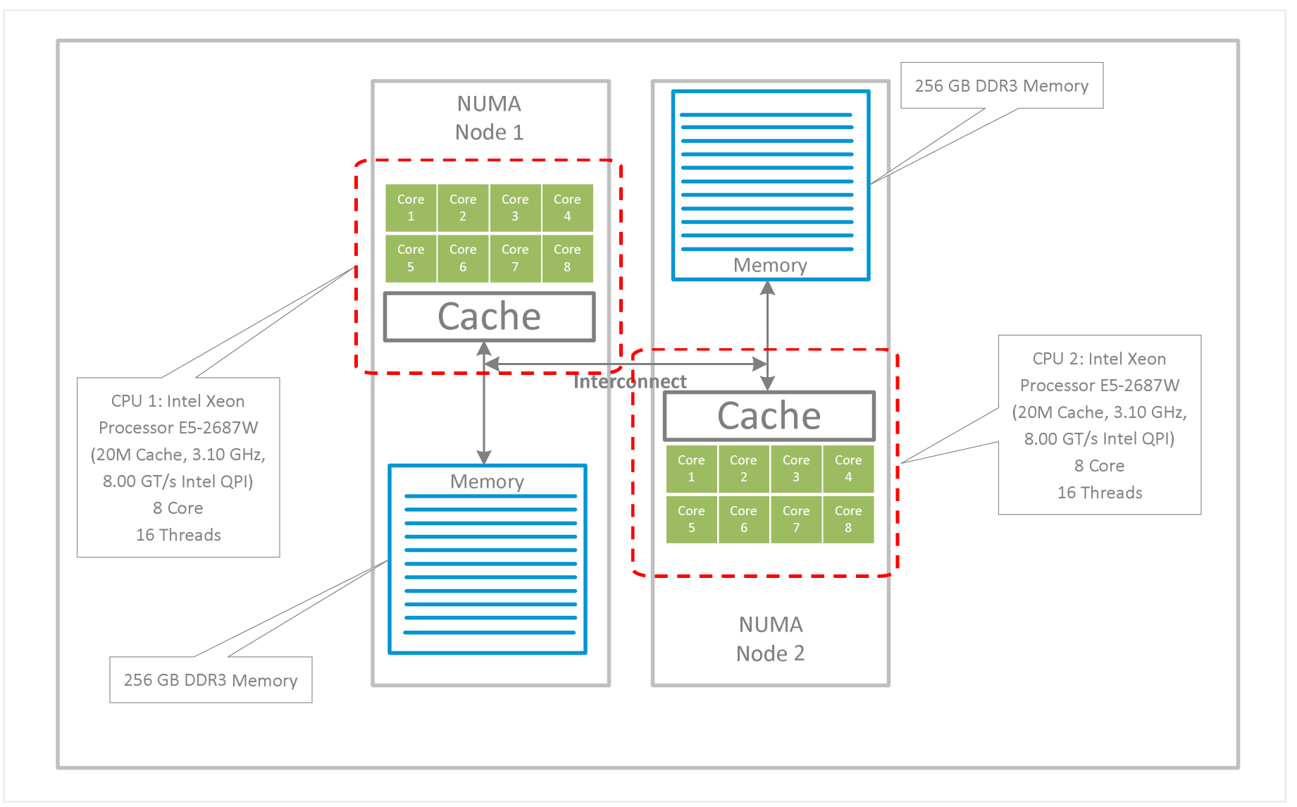 Kubernetes 资源拓扑感知调度优化