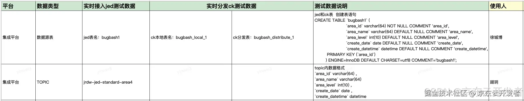 大数据平台Bug Bash大扫除最佳实践