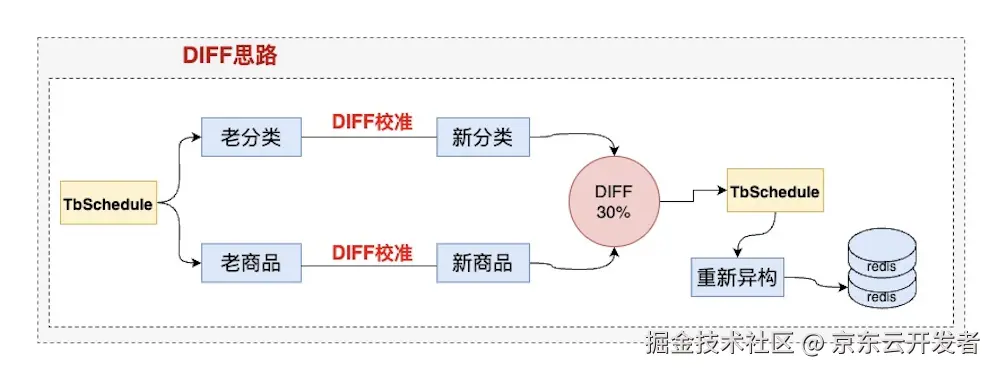 秒送LBS场景下的C端SOA服务容灾建设之-数据备份篇