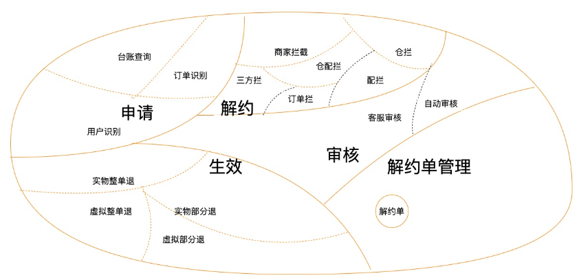 订单逆向履约系统的建模与PaaS化落地实践 | 京东云技术团队