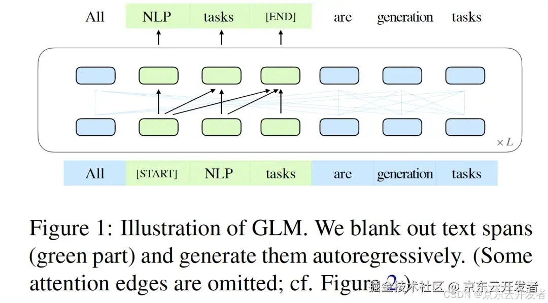 论文分享：GLM: General Language Model Pretraining