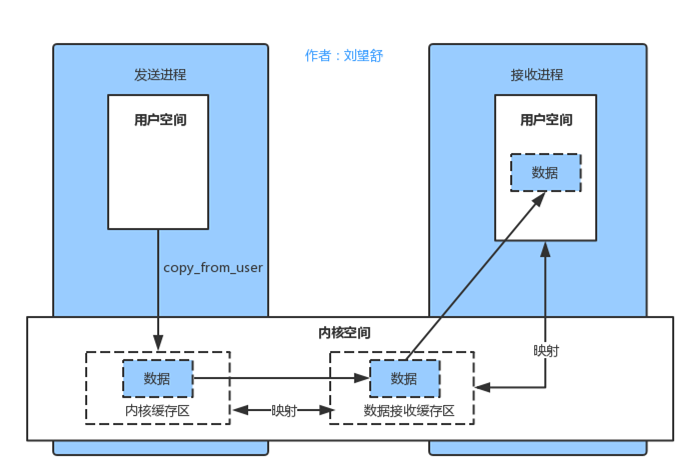 Android Binder原理（一）学习Binder前必须要了解的知识点