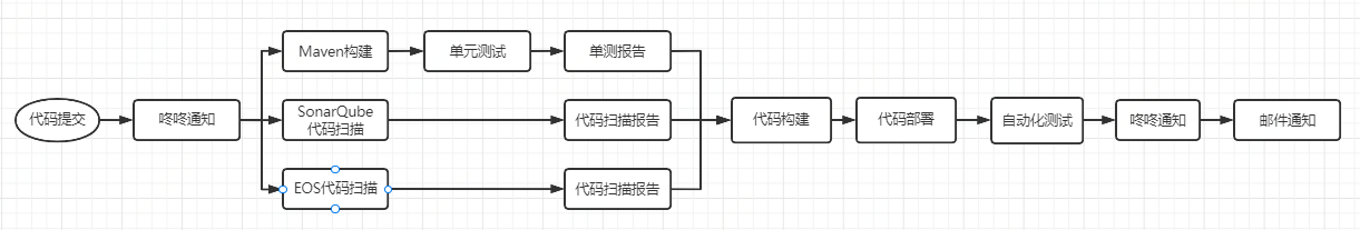 项目开展CICD的实践探路 | 京东物流技术团队