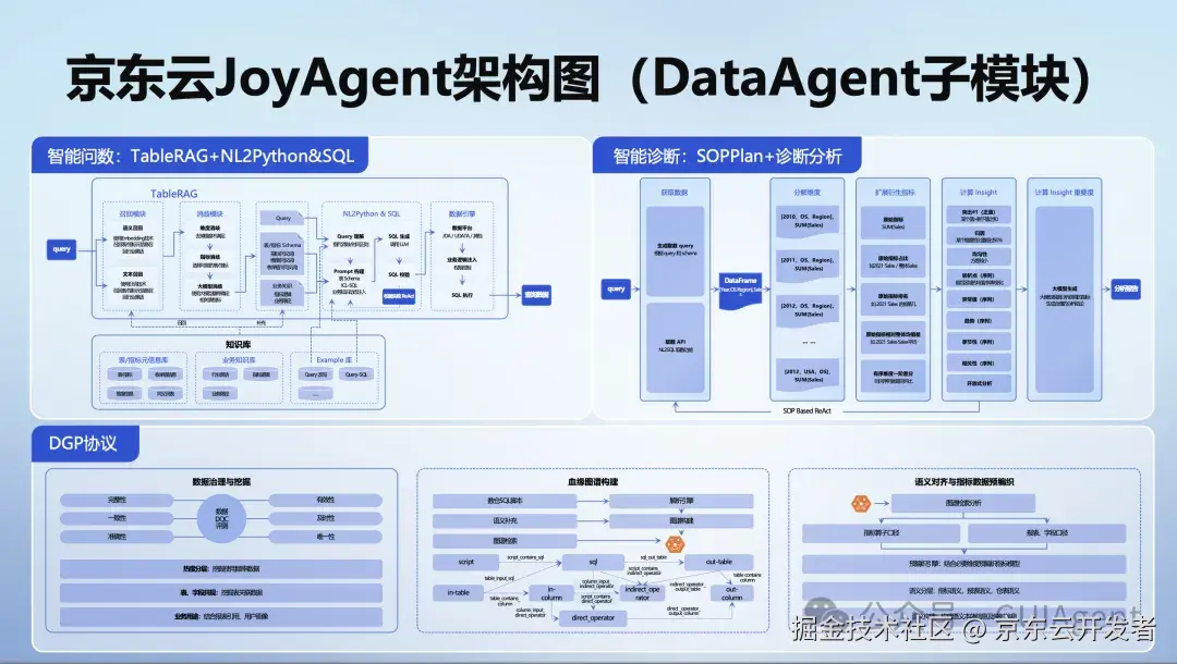 JoyAgent-DataAgent可直接使用的智能问数和诊断分析智能体
