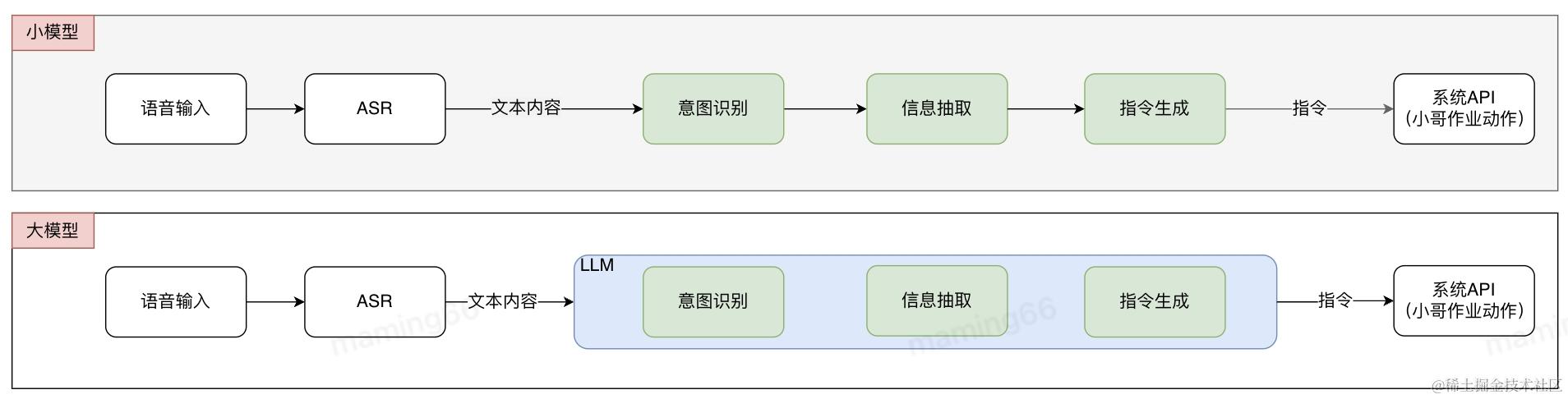 利用大模型服务一线小哥的探索与实践