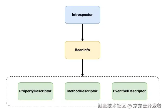 浅谈Java内省