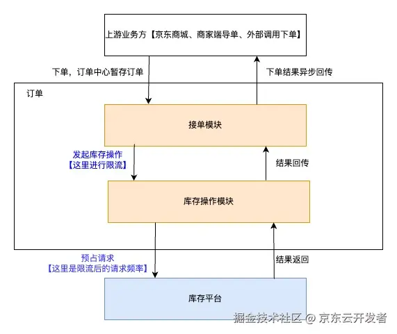 库存平台稳定性建设实践