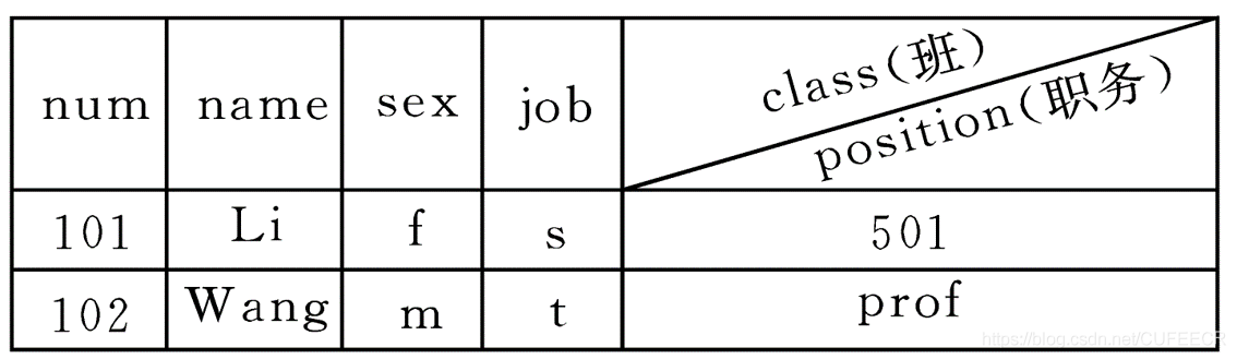 C语言入门系列之10.结构体和共用体