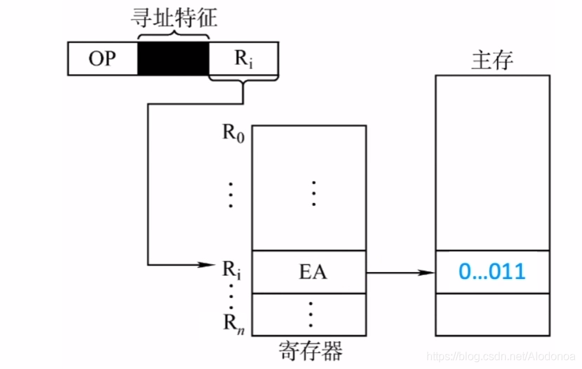 计算机组成原理4.2指令寻址方式