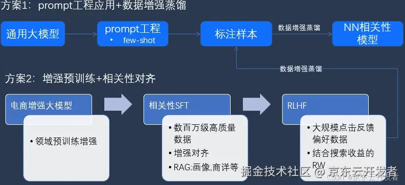 搜推电商大模型及应用实践-下篇