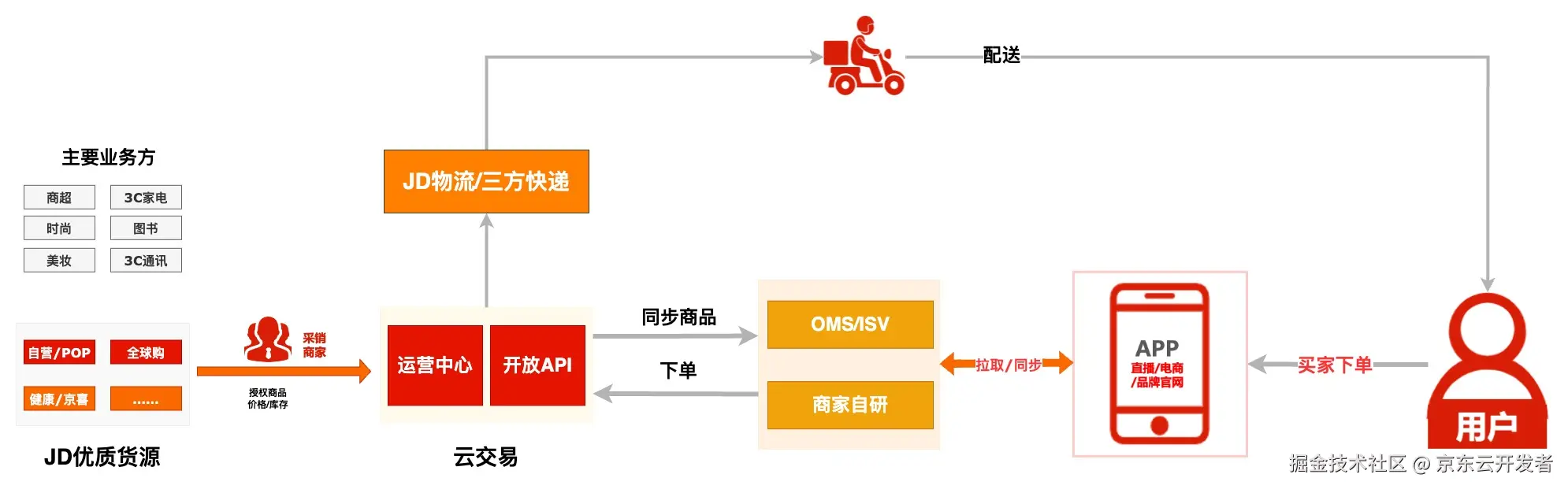 云交易技术对接全景