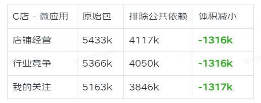 商智C店H5性能优化实战