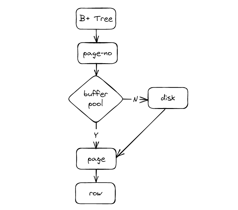 慢 SQL 优化之索引的作用是什么？ | 京东云技术团队