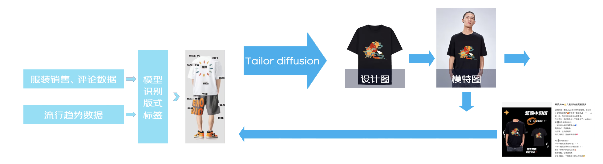 服装行业多模态算法个性化产品定制方案 | 京东云技术团队