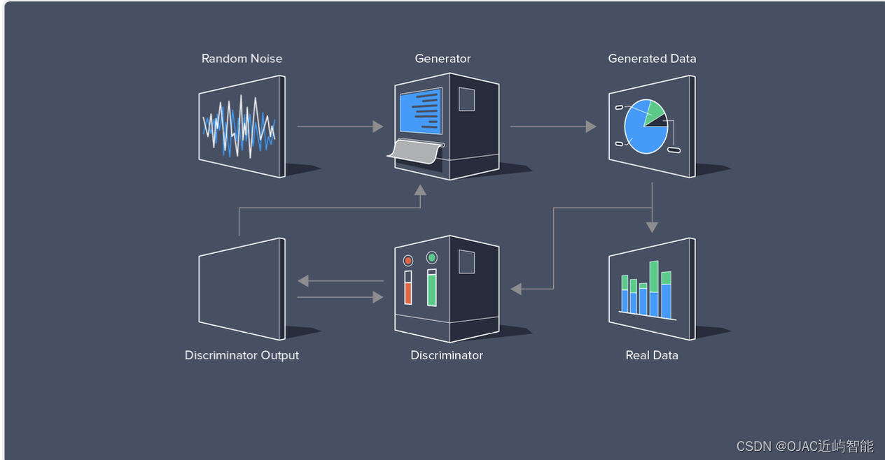 OJAC近屿智能带你解读：AIGC必备知识之GAN生成式对抗网络