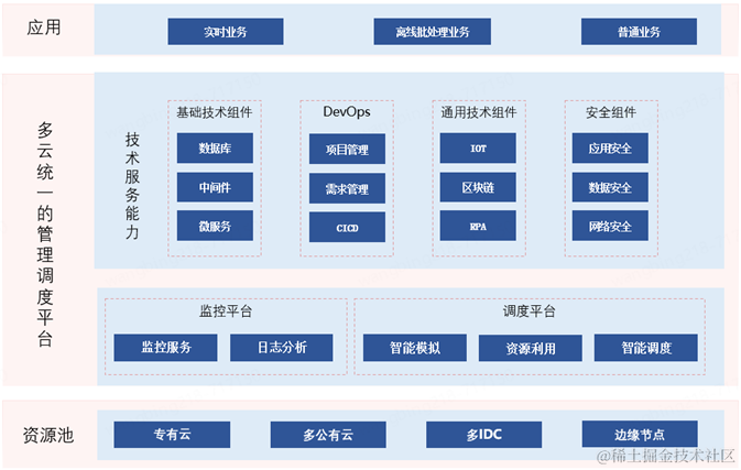 云计算与企业IT成本治理