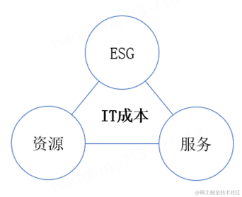 云计算与企业IT成本治理