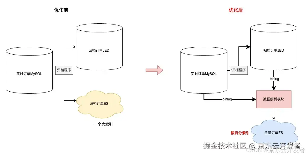 十亿级订单系统的数据库查询性能优化之路