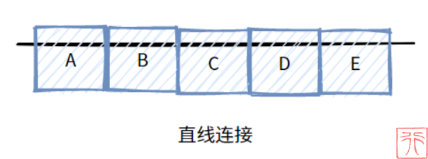 1. 顺序存储结构的线性表