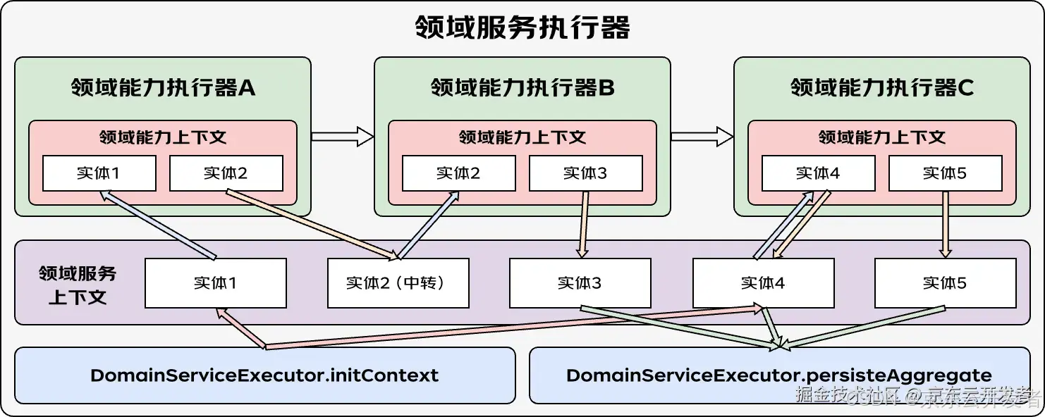 循序渐进搭建复杂B端系统整洁架构