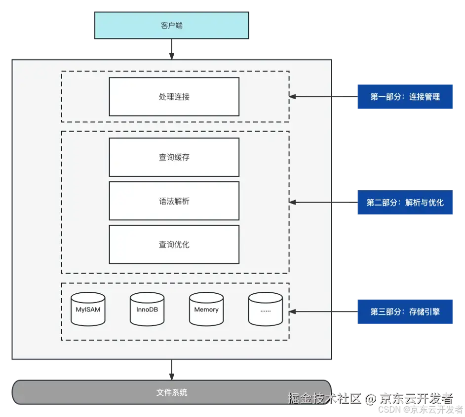 MySQL性能优化浅析及线上案例