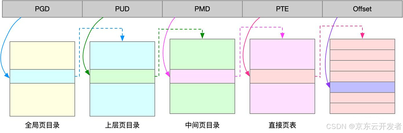 Linux内存泄露案例分析和内存管理分享