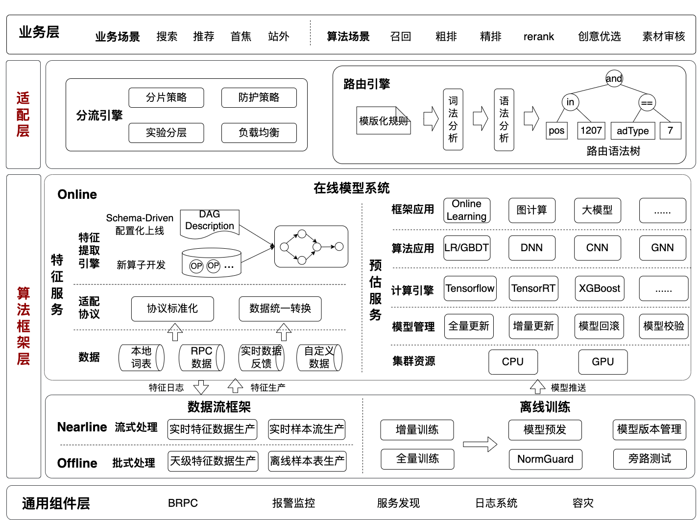 京东广告算法架构体系建设--在线模型系统分布式异构计算演变 | 京东零售广告技术团队