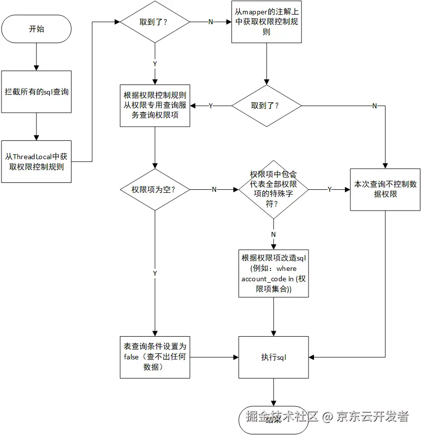 使用mybatis切片实现数据权限控制
