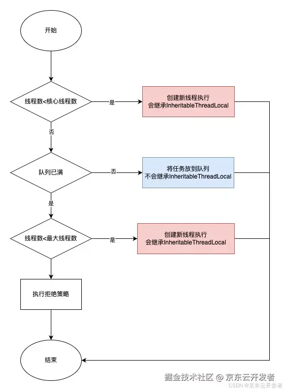 InheritableThreadLocal从入门到放弃