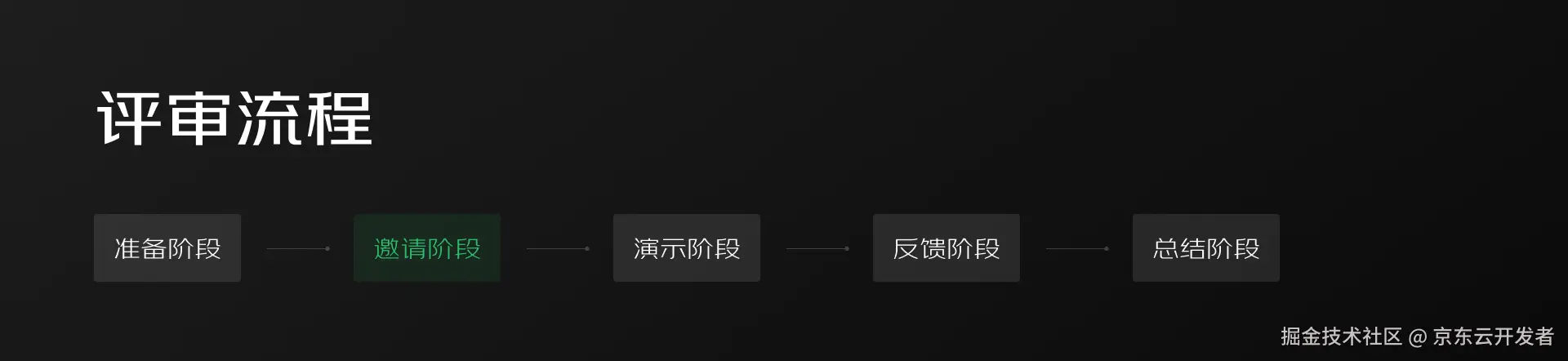 大厂B端/G端数据可视化项目如何做设计评审