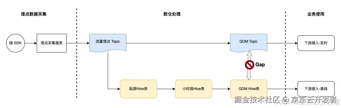 「零售数据通道」数据炼金术：千亿级流量资产湖仓架构转型