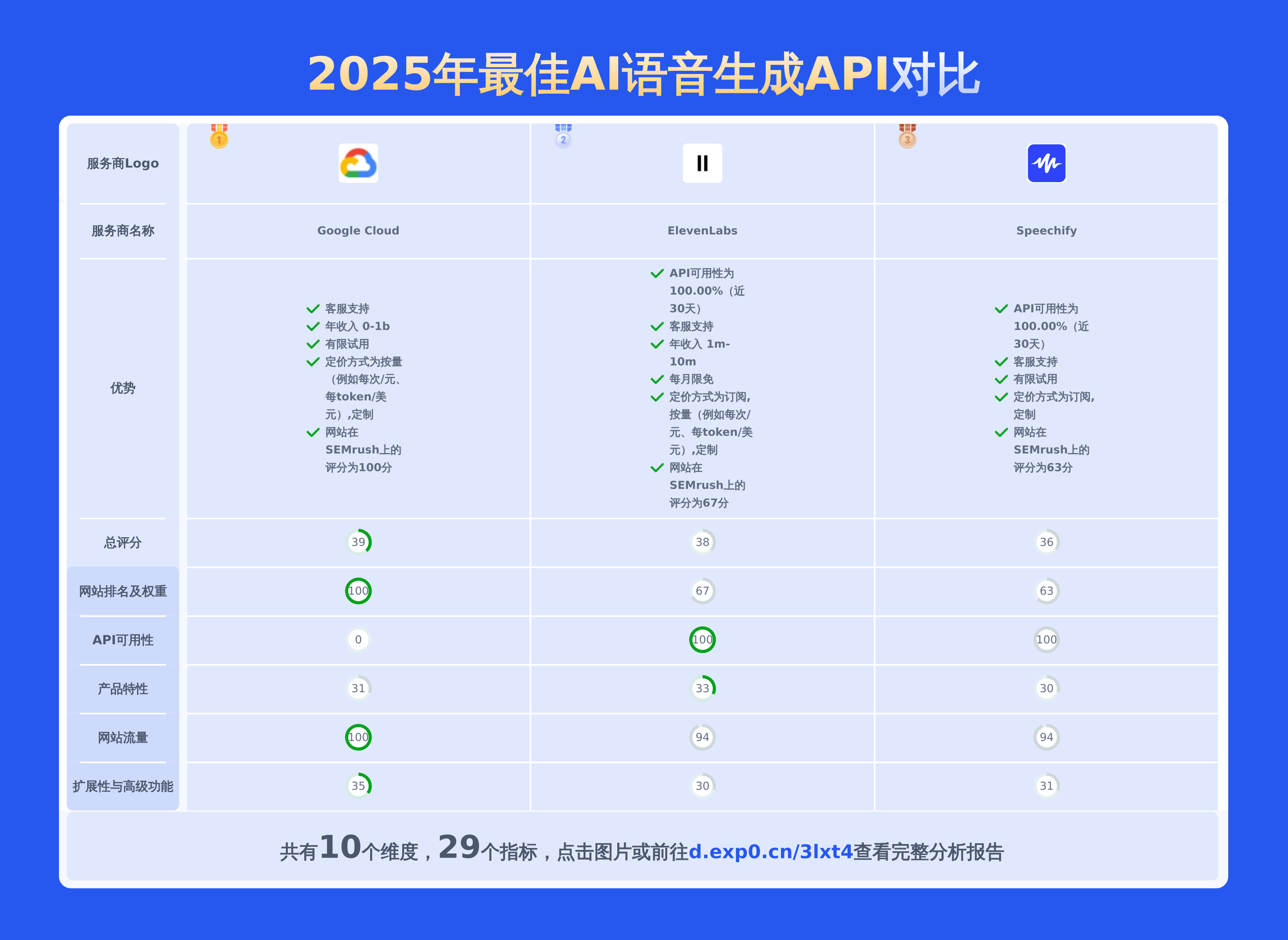 2025年最佳可免费试用的AI语音生成API：一个报表10个维度29项指标对比