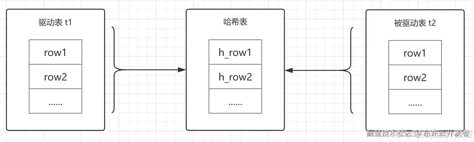 从MySQL JOIN 算法角度看如何优化SQL