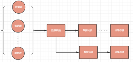 使用Flink完成流数据统计 | 京东云技术团队