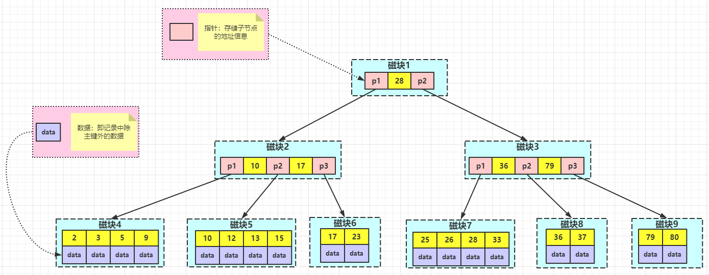 MySQL索引原理老夫一把梭，从头到尾全讲透了