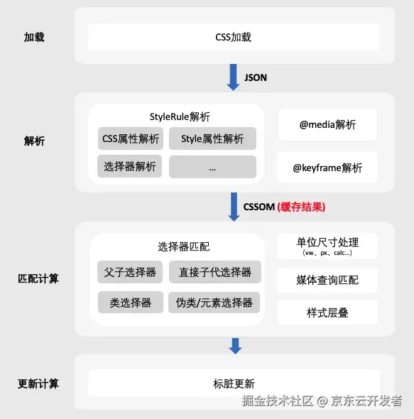 Taro on Harmony ：助力业务高效开发纯血鸿蒙应用